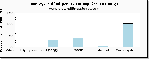 vitamin k (phylloquinone) and nutritional content in vitamin k in barley